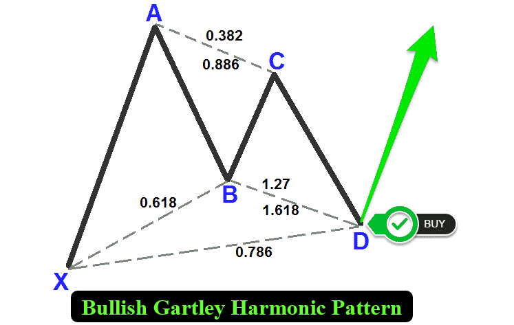 BULLISH GARTLEY HARMONIC PATTERN