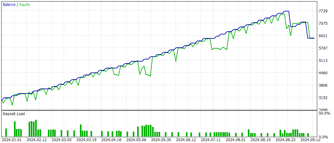 Gráfico VAM + LSTM condicional
