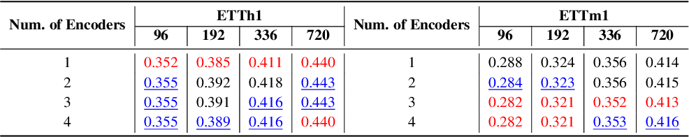 Original Study on the Impact of Encoder Layer Count on Forecasting Results