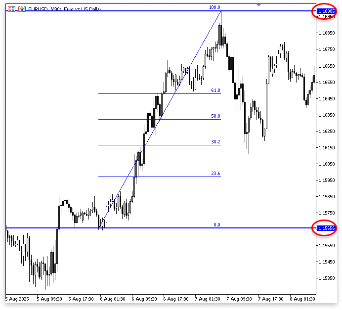 Figure 1. Fibonacci Retracement