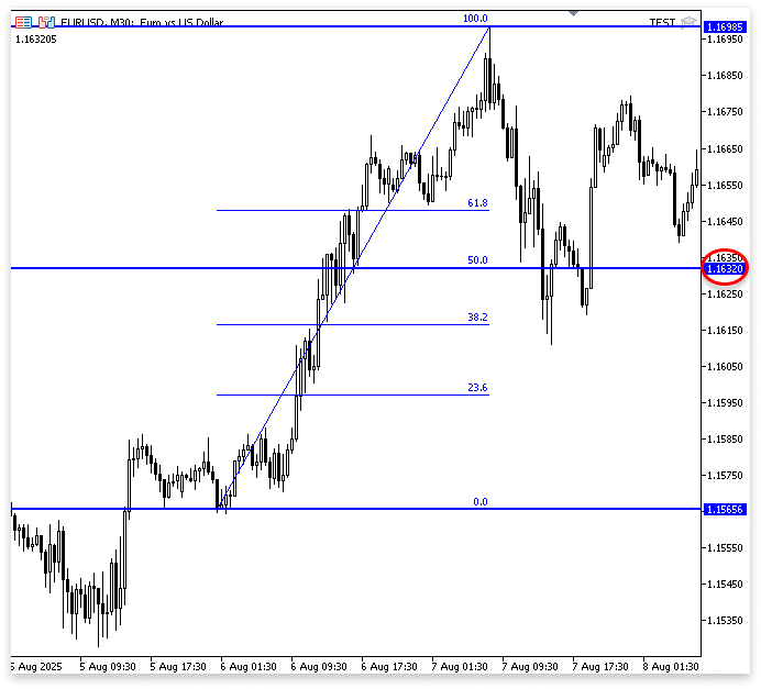 Figure 2. 50% Retracement