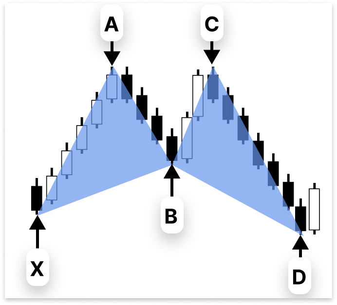 Figure 5. Harmonic Pattern