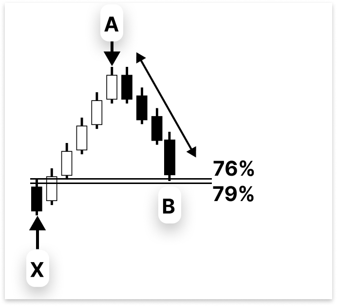 Figure 7. AB