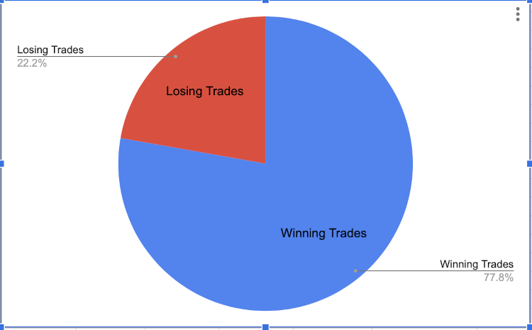pie chart of winning and losing trades