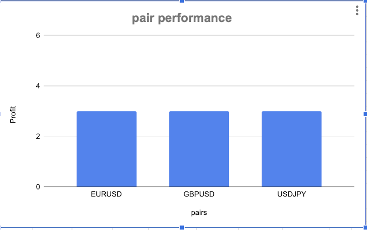 pair performance in column chart