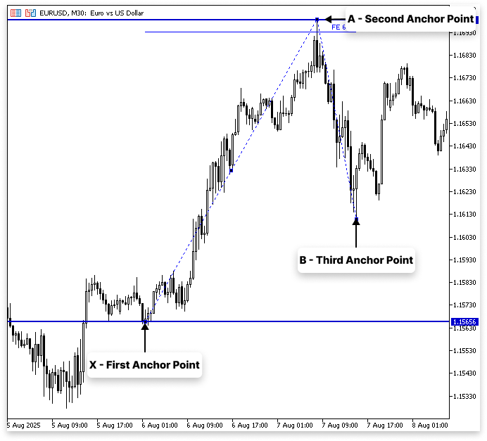 Figure 3. Standard Use with Retracement