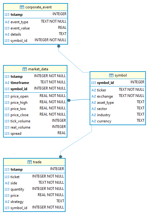 Fig.1 - Entity-Relationship Diagram (ERD) for the initial database schema