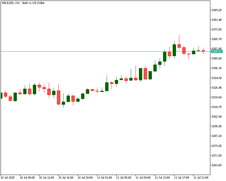 Traditional Candlestick chart