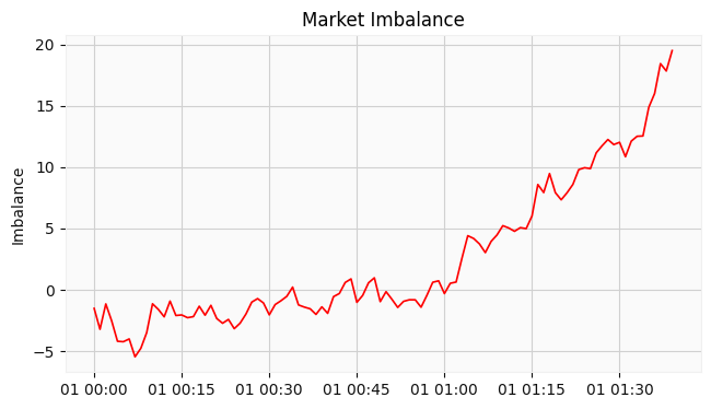 Imbalance chart
