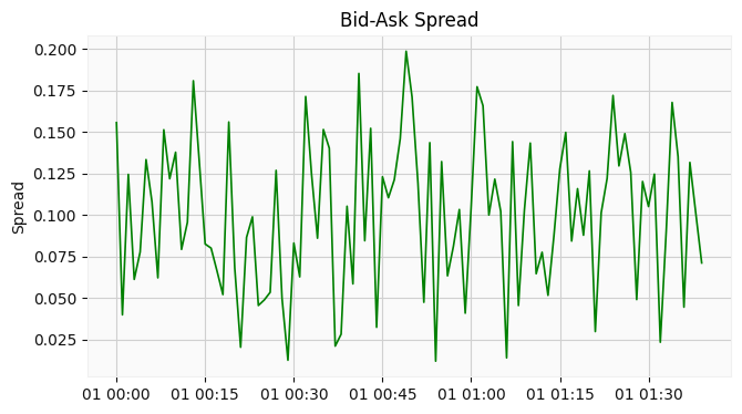 Spread Chart