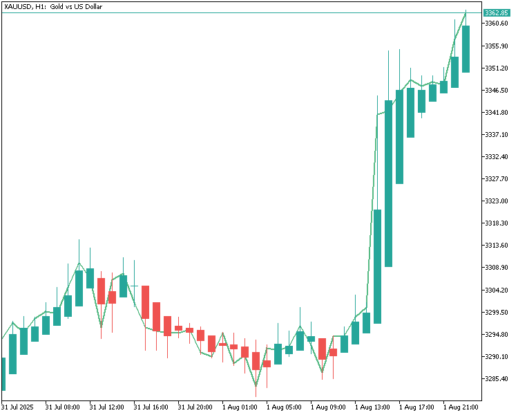 gold 1hr chart