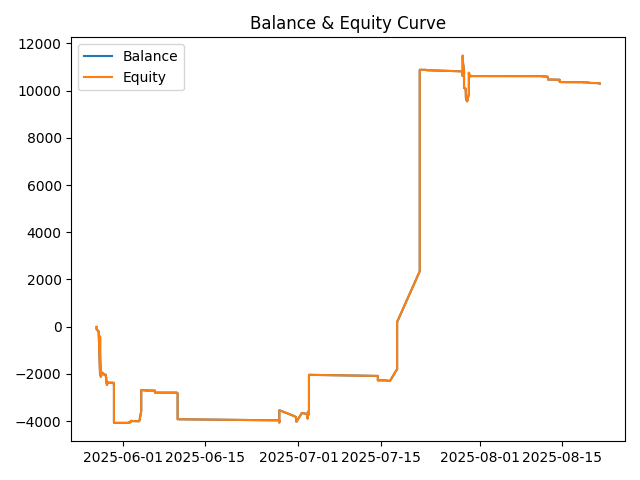Equity Curve produce
