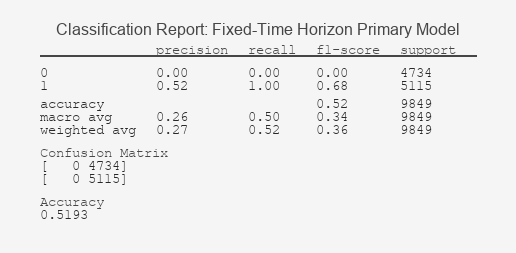 Classification Report: Fixed-Time Horizon Primary Mode;