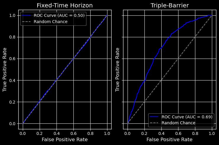 ROC Curves: Fixed-Time Horizon vs Triple-Barrier Labels