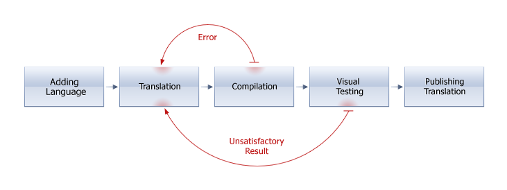 멀티랭귀지 팩 작업 스케마