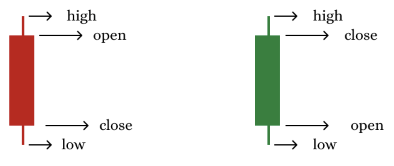 Candle Stick Anatomy
