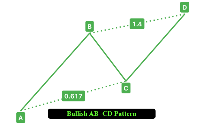 BULLISH HARMONIC AB=CD PATTERN