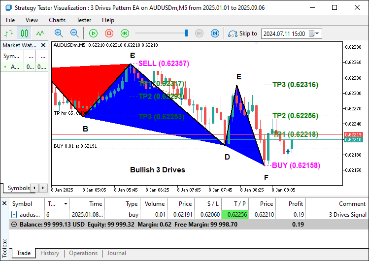 BULLISH SIGNAL