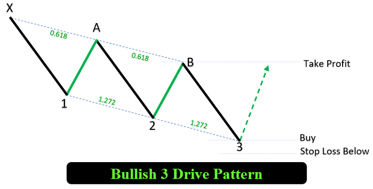 BULLISH HARMONIC 3 DRIVES PATTERN