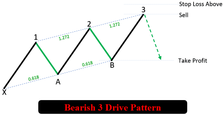BEARISH HARMONIC 3 DRIVES PATTERN