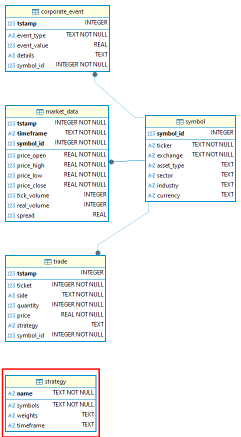 Figure 1 - The statarb-0.2 Database Entity-Relationship Diagram (ERD)