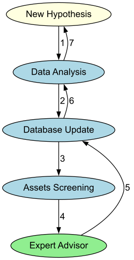 Figure 3 - A flow diagram illustrates the circular aspect of our statistical arbitrage pipeline