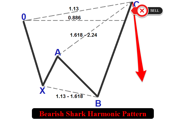 BEARISH HARMONIC SHARK PATTERN