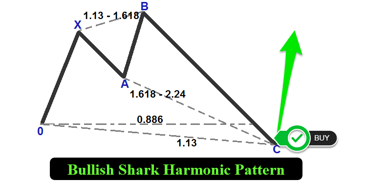 BULLISH HARMONIC SHARK PATTERN
