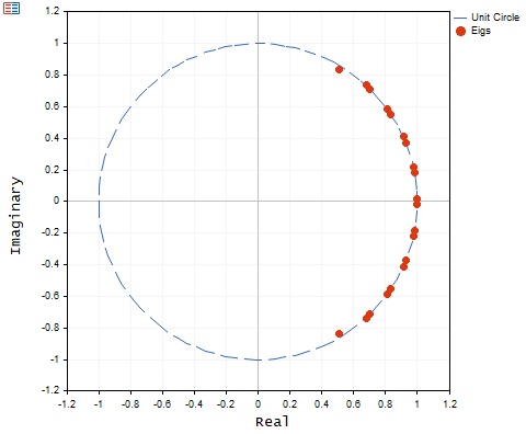 Eigenvalues plot