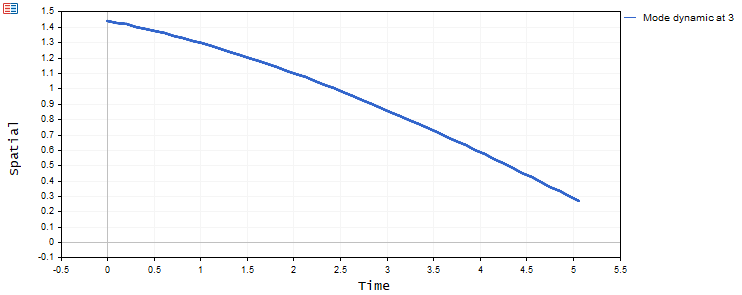 Dominant mode dynamic