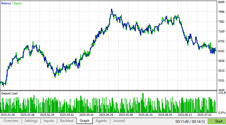 Diagramm der Ergebnisse
