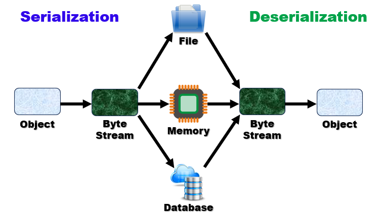 SERIALIZATION & DESERIALIZATION