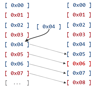 Fig. 2. Esquema de redimensionamiento del array y la inserción del elemento nuevo