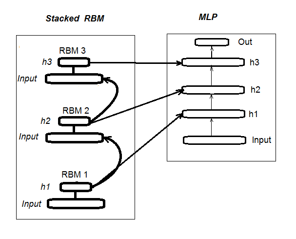 Fig.1 Structure and the training process of DN_SRBM