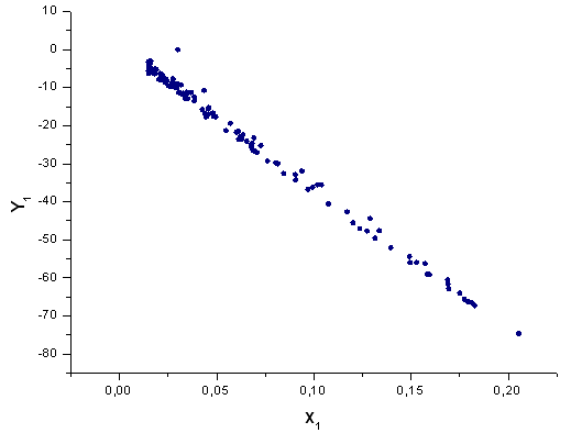 Рис. 41. Представление функции Y1(x) в базисе X1(x)
