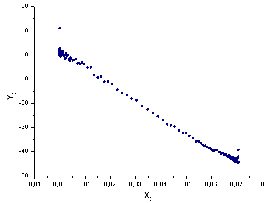 Рис. 43. Представление функции Y3(x) в базисе X3(x)