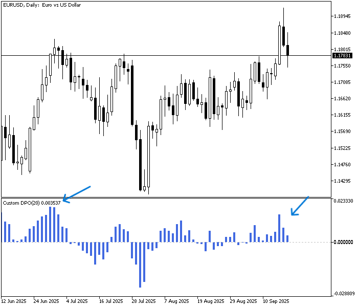 DPOIndicator