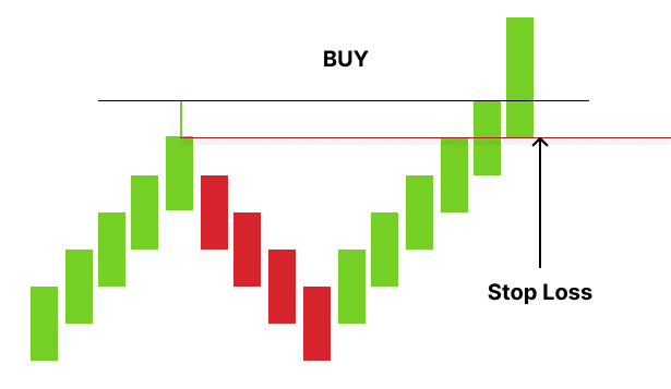 Stop-Loss-Platzierung Stop-Loss-Platzierung