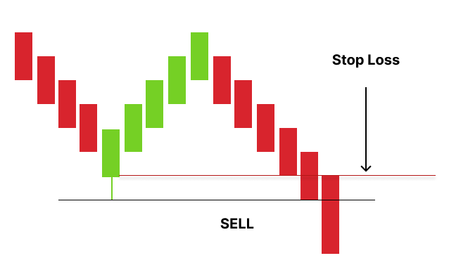 Stop-Loss-Platzierung Abwärtsszenario Stop-Loss-Platzierung Abwärtsszenario