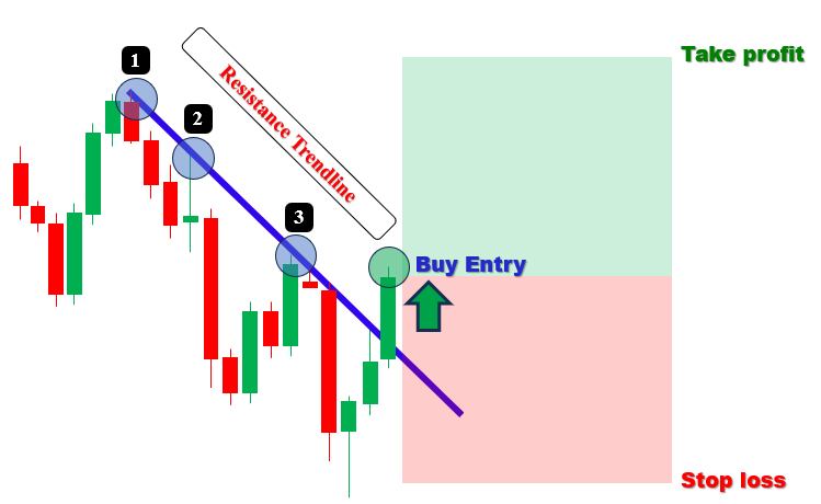 TRENDLINE BREAKOUT SAMPLE