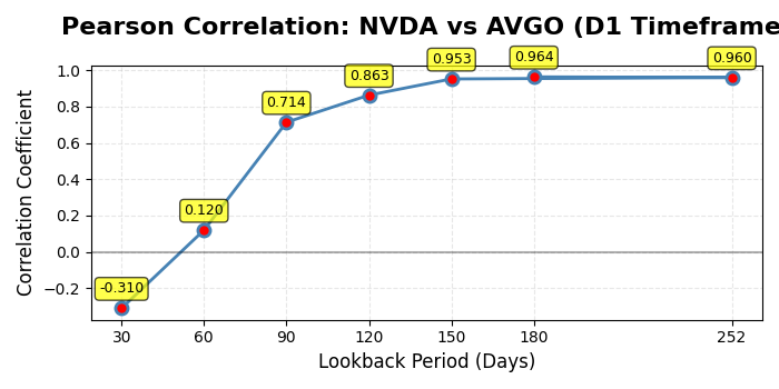Fig. 13 - Plot of Pearson correlation evolution between Broadcom Inc. (AVGO) and Nvidia Corp. (NVDA) from year to month lookback periods in a daily timeframe