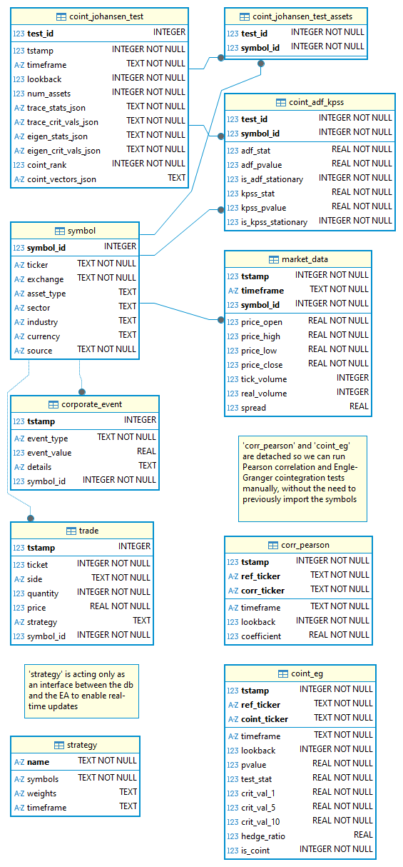 Fig. 23 - Entity-Relationship Diagram (ERD) depicting the statarb-0.3 schema version.