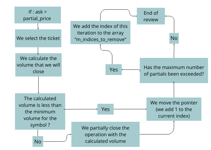 Partial closing algorithm for a long position