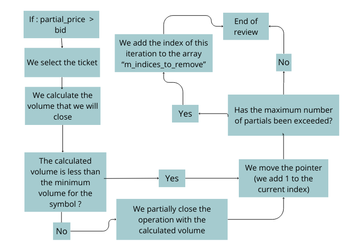 Partial closing algorithm for a short position