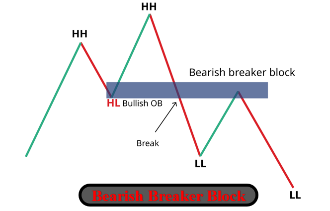 BEARISH BREAKER BLOCK