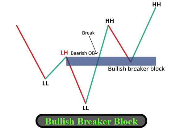 BULLISH BREAKER BLOCK