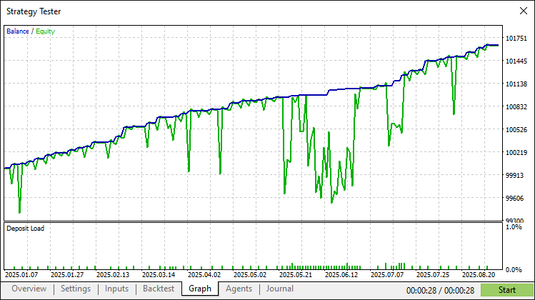 GRAPH