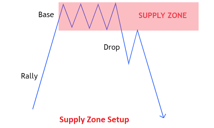 SUPPLY ZONE SETUP