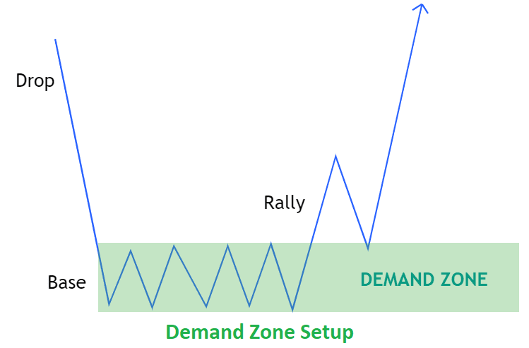 DEMAND ZONE SETUP