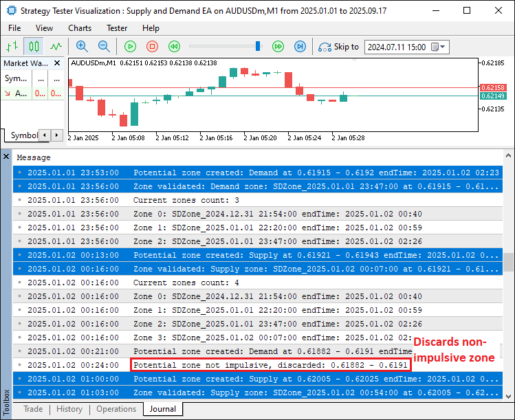 SUPPLY AND DEMAND ZONES VALIDATION